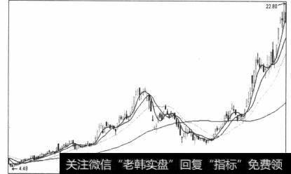 图5-30上涨趋势中的深度向下调整