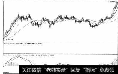 图5-35上升趋势中的长时间调整