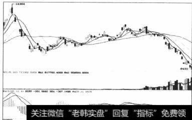 图5-36下降趋势中的长时间调整