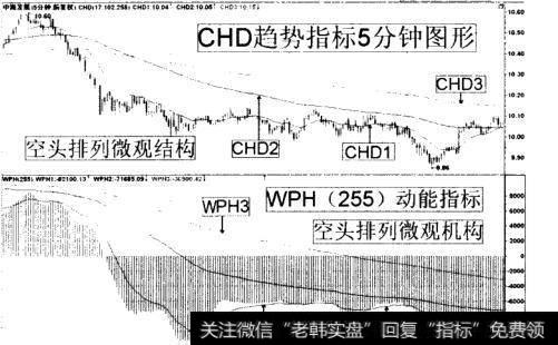 中海发展熊日5分钟<a href='/ggnews/373479.html'>趋势</a>线空头排列