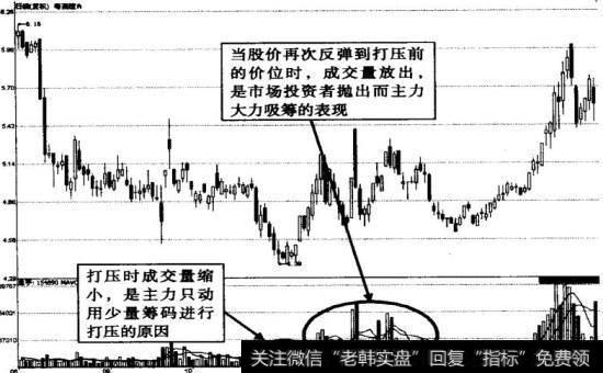 <a href='/pankouxuanji/255324.html'>粤高速A</a>打压式建仓成交量示意图