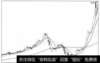 图5-42前期上涨时的高点平台