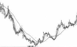 趋势平台的对称和漂移技术分析概述