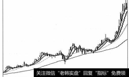 图5-53上升趋势中的平台后蹲动作