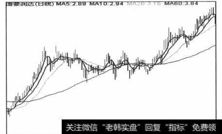 图5-54上升趋势中平台后蹲形态