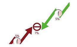 从技术面对深沪股市近期股市进行估计
