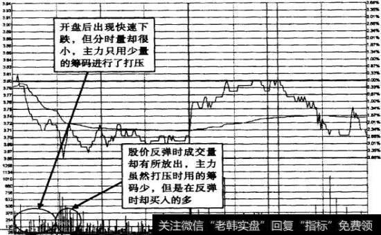 <a href='/pankouxuanji/255324.html'>粤高速A</a>2008年10月30日打压式建仓分时图