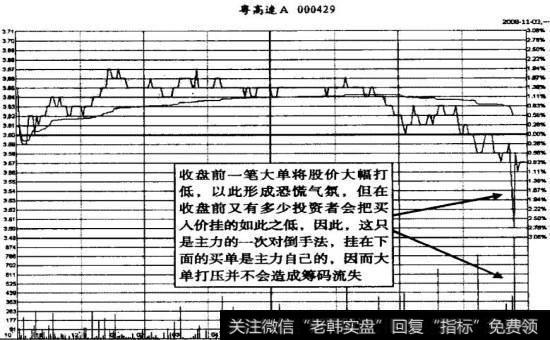 粤高速A 2008年11月3日打压式建仓分时图