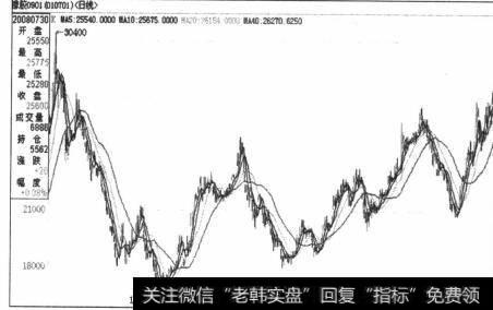 图5-61底部V型反转