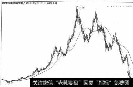 图5-62双重顶反转