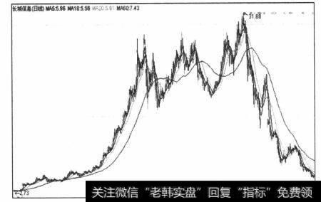 图5-64反转起点始于趋势右侧