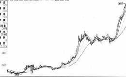 60日均线与价格趋势关系的表述分析