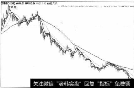 图5-70交通银行的下跌趋势