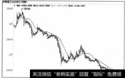 图5-71上海锌期货下跌趋势