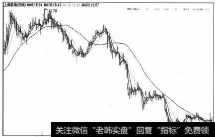 图5-73  上海机场的下跌趋势