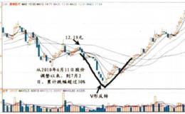 对V形反转和圆弧底两种K线形态的解读