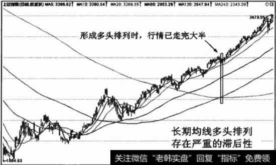 长期均线在形成多头排列时明显滞后