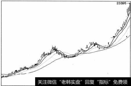 图5-74上升趋势中的两次犁形状调整