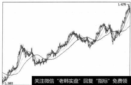 图5-79价格调整中三次跌破60日均线