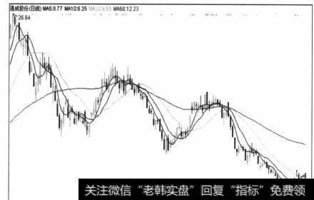 图5-80两次反弹破60日均线