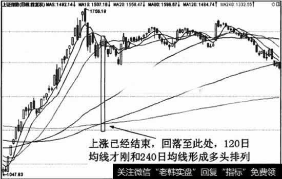 长期均线在形成多头排列时的滞后性