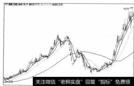 图5-83 上涨趋势中价格大幅深调，跌破60日均线较高