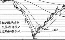 均线服从和扭转形态的特别提示