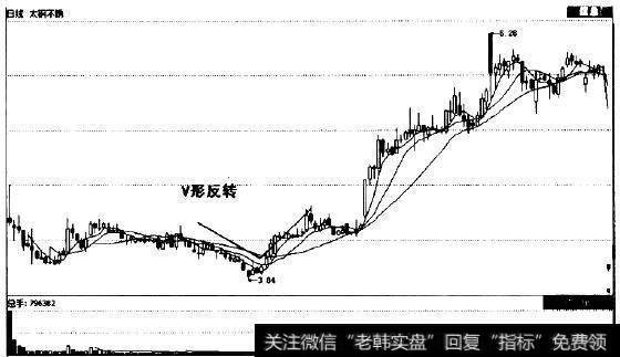 V形反转