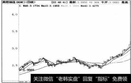 图5-85 形态上破顶或重回60日均线后应大胆买入