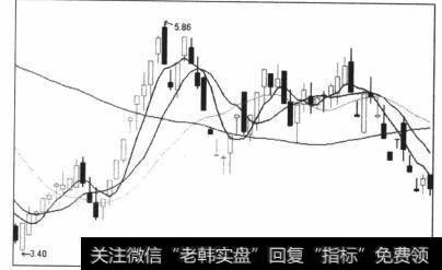 图5-87均线并未有效聚合