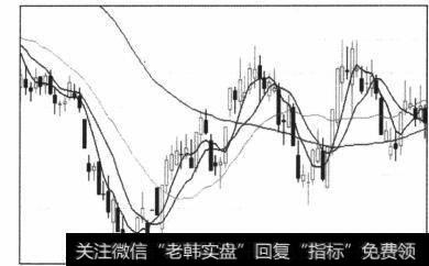 图5-88维持这种状况且大盘配合