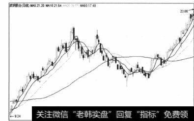 图5-89价格距离60日均线过远过大后，发生一波深幅调整