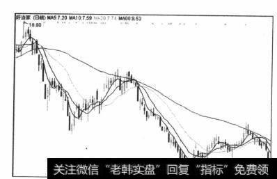 图5-90下降趋势中的乖离修正