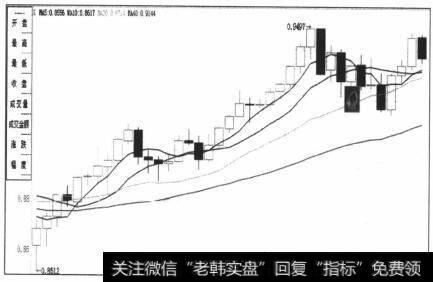 图5-97<a href='/t_54084/'>上升趋势图</a>，K线非常规整