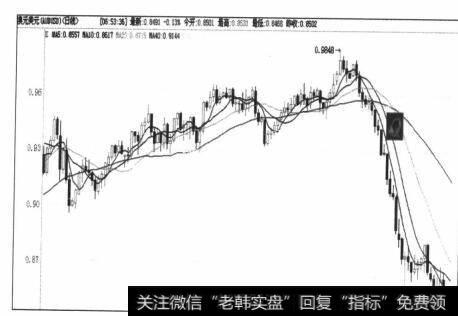 图5-98趋势可能生变，后市果然大跌