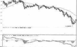 势能判断时间日线和周线的技术分析概述