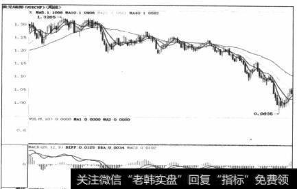 图6-2 同品种的日线图