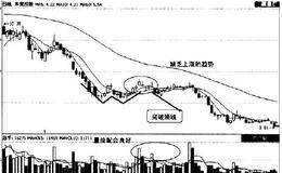 股票严重下跌后的W底形态