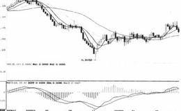 时间的选择和价位相统一的分析表述