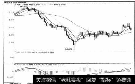 图6-560周均线的双重突破
