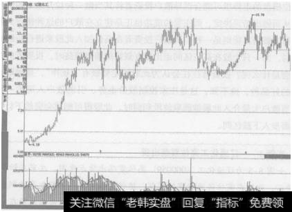 图8-6  通化工高位震荡出货后期<a href='/shizhankanpan/252852.html'>股价走势图</a>