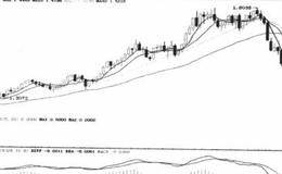 趋势操作信号的法则概述