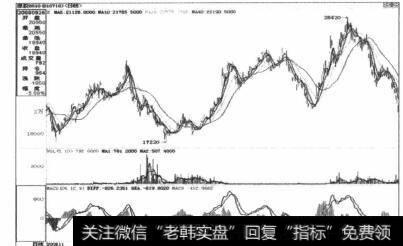 图6-8势能线在强、弱区间反复突破