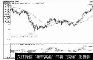 图6-9价格再次突破<a href='/gupiaorumen/285348.html'>60日均线</a>处