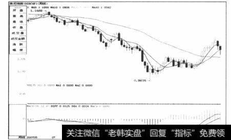 图6-10日线的反转因得不到周线支持而失败