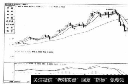 图6-12没有明显的卖出技术信号