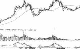 趋势反转避免盲目预测的技术分析