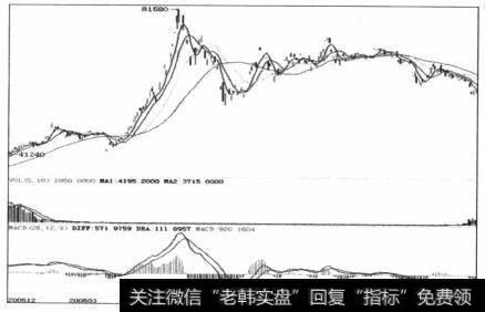 图6-13  2006年的全部走势