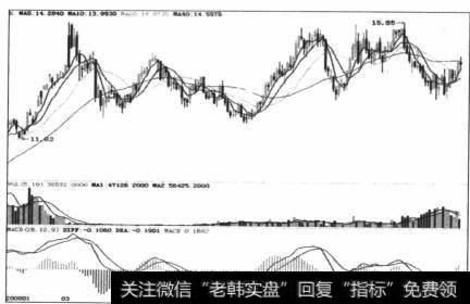 图6-152008年初至9月的全部走势