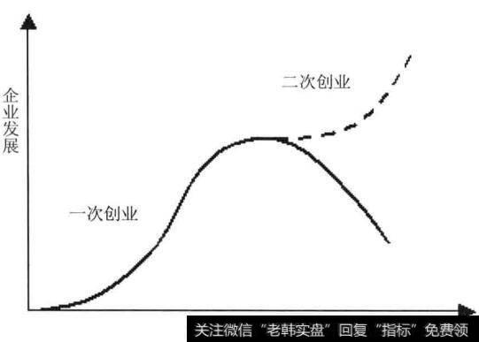 企业发展图